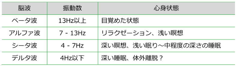 脳波と意識の相関